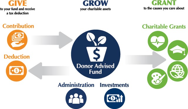 Donor Advised Funds